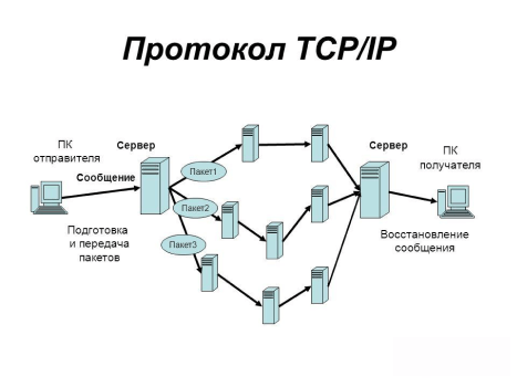 Протокол TCP/IP